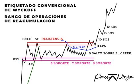 respiraciones de wyckoff|【Método Wyckoff】 Qué es, 9 pasos y 1 secreto.